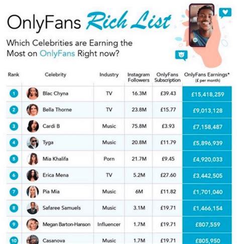 highest earner onlyfans|20 OnlyFans top earners and how much they make in 2024